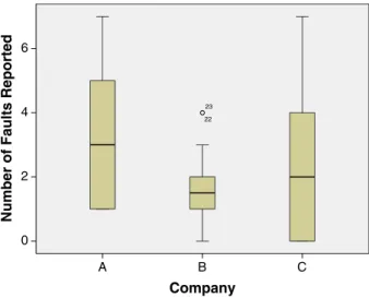 Fig. 1 Faults vs. Company