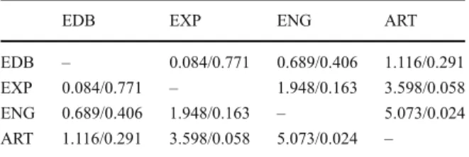 Figure 2 shows that participants who had a software engineering background were less effective than those who had a non-software engineering background