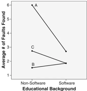 Figure 3 shows that participants who had high experience were more effective than those who had low experience