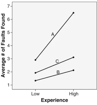 Fig. 3 General Experience vs.