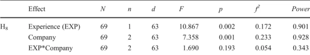 Table 7 Descriptive statistics for Experience. Mean/Standard  Devi-ation (Count)