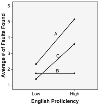 Fig. 4 English Proficiency vs.