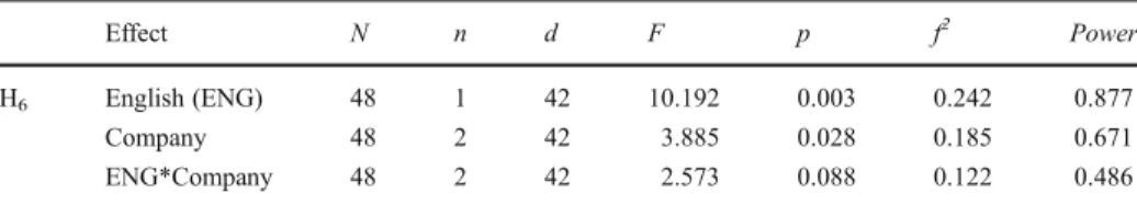 Table 10 ANOVA results for English