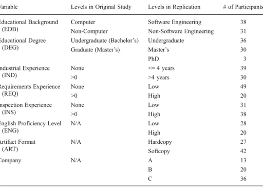 Table 2 summarizes the variables and levels used in the original study and the replication.