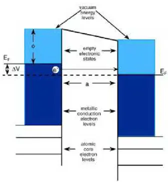 Figure 2.1: A one-dimensional tunnelling barrier.