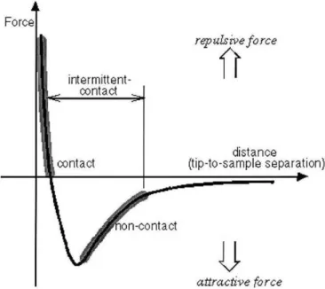 Figure 2.4: Interatomic force vs. distance