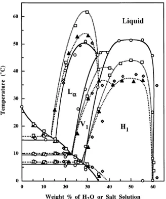 Figure 2.9. 8  Phase diagrams of C 10 EO 6 -H 2 O systems in the presence and the  absence  of  salts