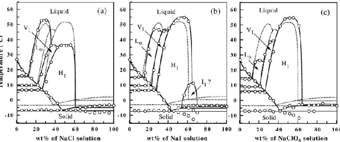 Figure  2.10. 9   Phase  diagrams  of  C 12 EO 7  with  various  Na +   salts.  The  dashed  lines corresponds to the salt free phase diagram
