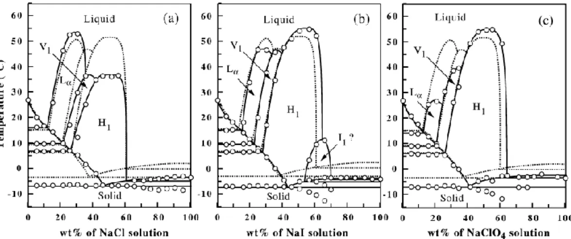Figure  2.10. 9   Phase  diagrams  of  C 12 EO 7  with  various  Na +   salts.  The  dashed  lines corresponds to the salt free phase diagram