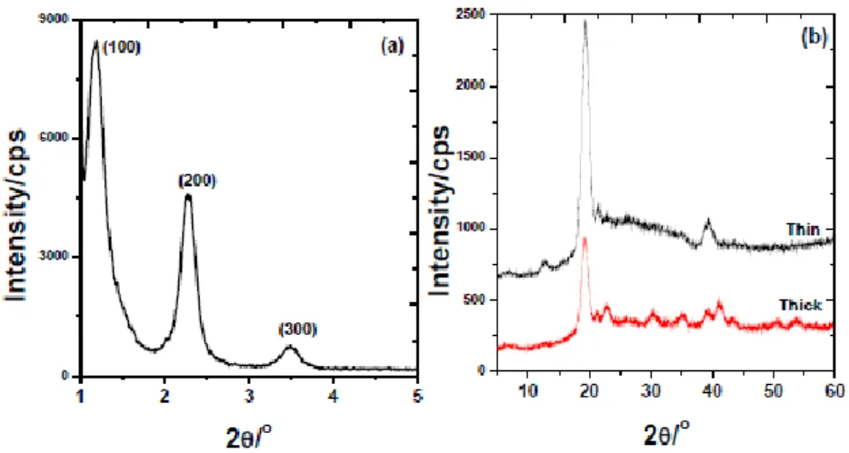 Figure  2.14.  XRD  patterns  of  the  4.0LiI-xH 2 O-C 12 EO 10   mesocrystal  at  (a)  low  angles, and (b) high angles