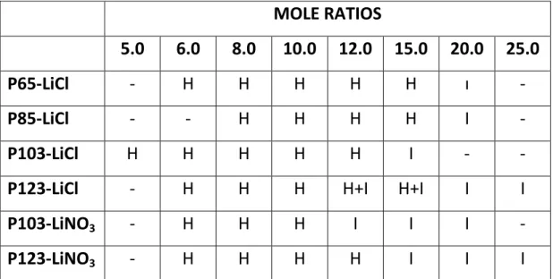 Table  4.1.  Phase  behavior  of  the  LiCl-xH 2 O-Pluronics  systems  at  RT  and  22- 22-25% RH (H =hexagonal, I = cubic)