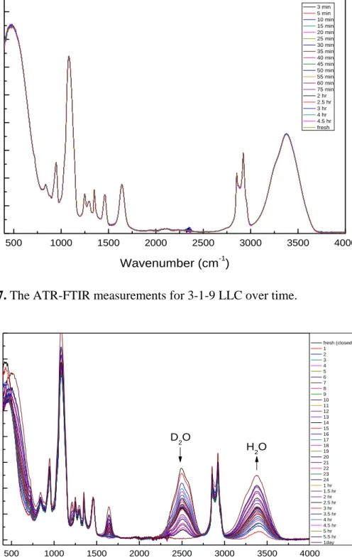 Figure 4.8. The ATR-FTIR spectra of 3-1-9 LiI-C 12 EO 10 - D 2 O instead of H 2 O. 