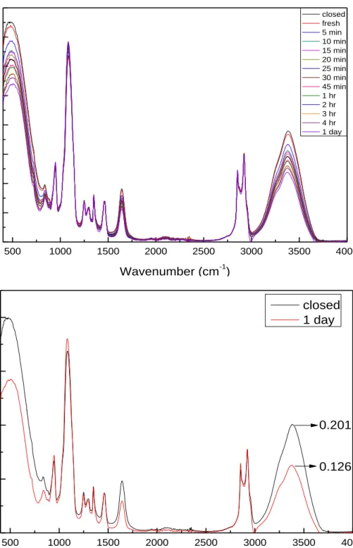 Figure 4.9. The ATR-FTIR spectra for 3-1-12 mole ratio over time (top) and the  normalized results to compare fresh one with the 1 day-aged one (bottom)