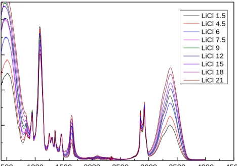 Figure 4.12. The ATR-FTIR results for all the samples with different mole ratios  of water