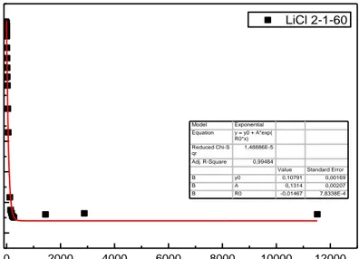 Figure 4.14. Weight measurement for the sample with 2-1-60 mole ratio over time. 