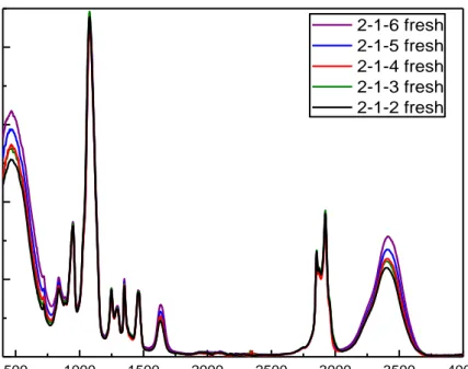 Figure 4.19. The XRD patterns of 2 mole ratio of LiI samples with different water  content after 1 week