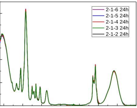 Figure  4.21.  The  ATR-FTIR  spectra  for  all  LiI  samples  in  Figure  4.20  after  24  hours
