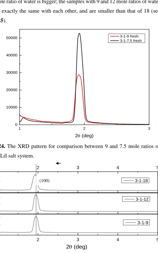 Figure  4.24.  The XRD  pattern for comparison between 9 and 7.5 mole ratios  of  water in 3 LiI salt system