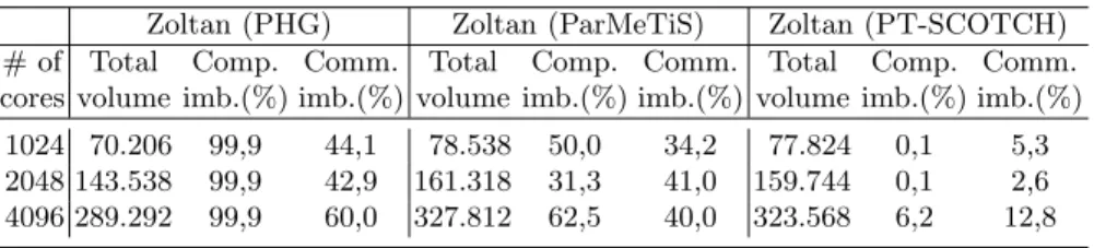 Table 1. Communication overheads and balancing performances under weak scaling experiments for various parallel partitioning libraries that are called within Zoltan