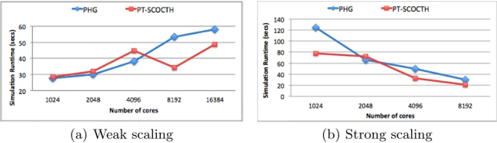 Fig. 2. Weak scaling simulation runtimes of hybrid Vlasov code using PT-SCOTCH and Zoltan PHG in preprocessing.