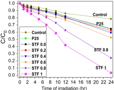 Fig. 10. Methylene blue degradation by high temperature STF x powder with different composition.