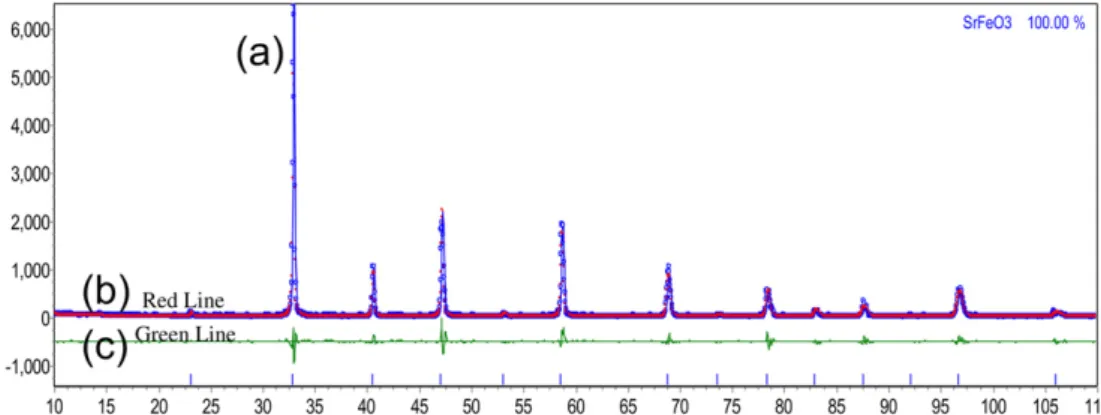 Fig. 3c and d shows the TEM images of the SrFeO 3 powders and corresponding selected area electron diffraction (SAED) pattern.