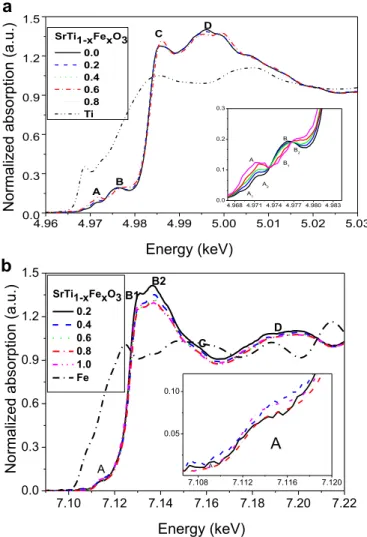 Fig. 6. Molecular orbital scheme of Fe þ3 and Fe þ4 with possible XAS transitions.