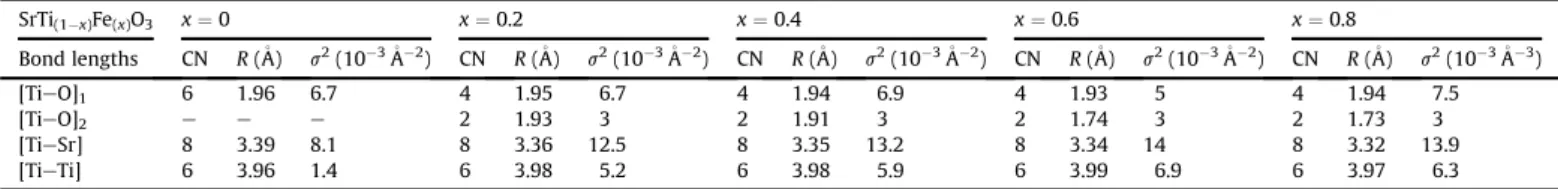 Fig. 8. (a) Experimental Fe K-edge EXAFS signals of the c (k) k 3 functions and (b) Fourier transforms of the EXAFS functions for the SrFe x Ti (1x) O 3 samples (x: 0, 0.2, 0.4, 0.6, 0.8, 1.0), phase shift was not corrected.