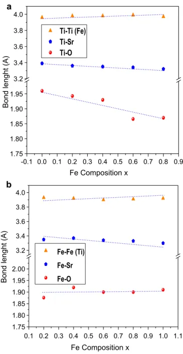 Fig. 9. Composition dependence of the bond length in SrFe x Ti (1x) O 3 samples (x: 0, 0.2, 0.4, 0.6, 0.8, 1.0) from the ﬁrst three coordination shells