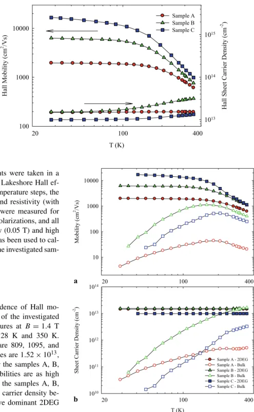 Fig. 1 Temperature-dependent Hall mobilities and Hall sheet carrier densities of the investigated samples