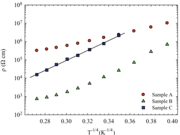 Fig. 4 Resistivity vs. T −1/4 dependence for GaN layers. The line is the least square linear fit to the data of sample C
