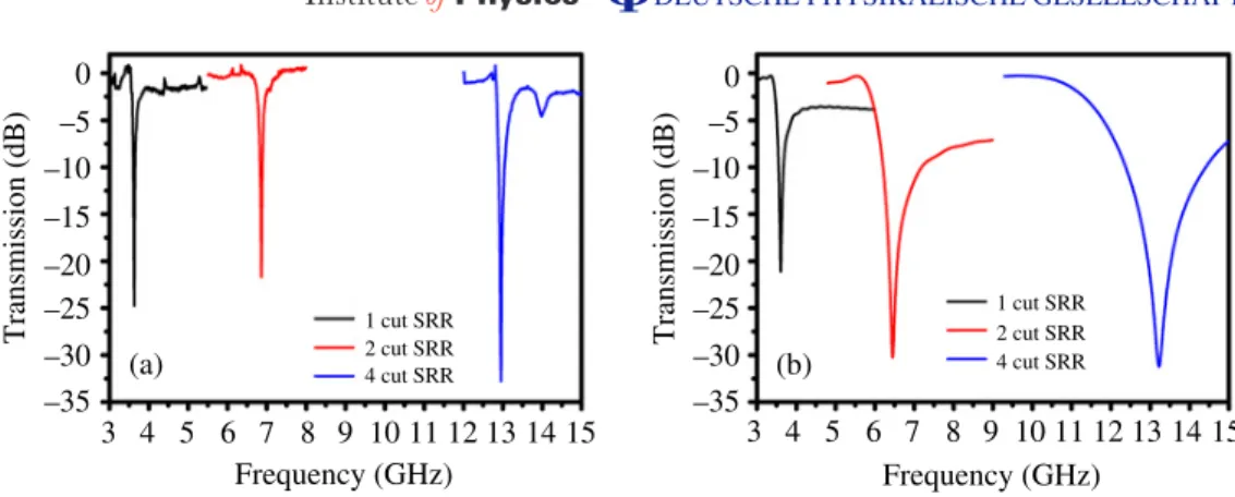 Figure 14. Transmission spectra of SRRs with different number of cuts obtained via (a) experiment and (b) simulation.