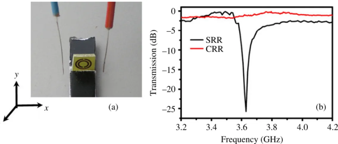 Figure 3. (a) Experimental setup for measuring transmission through a single unit cell of the SRR structure
