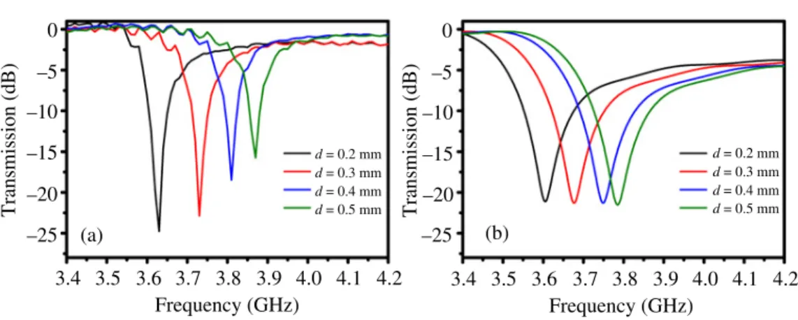 Figure 4. Transmission spectra of individual SRRs with different split widths obtained via (a) experiment and (b) simulation.