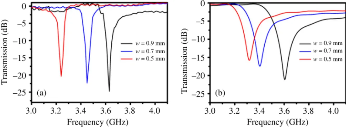 Figure 8. Transmission spectra of individual SRRs with different metal widths obtained via (a) experiment and (b) simulation.