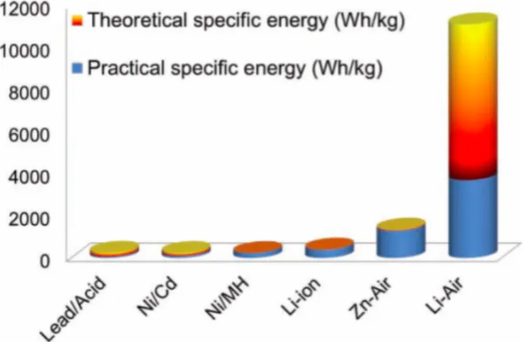 Figure 1.1: Comparison between the specific energy density of different battery technologies.[Ref.7]