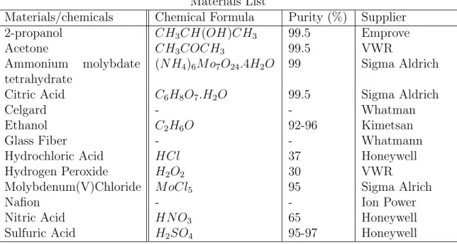 Table 2.1: List of Materials and Chemicals