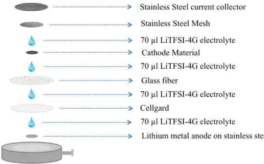 Figure 2.3: Schematic Shown of Non-Aqueous Li-O2 Battery Preparation stainless steal and excess parts were cut by the help of nippers