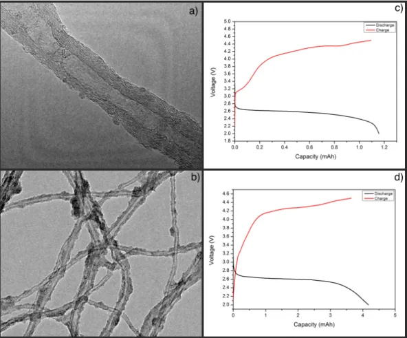 Figure 3.1: a,b) TEM images and c,d) galvanostatic discharge-charge results of pristine CNT and CNT@MoOx samples, respectively.