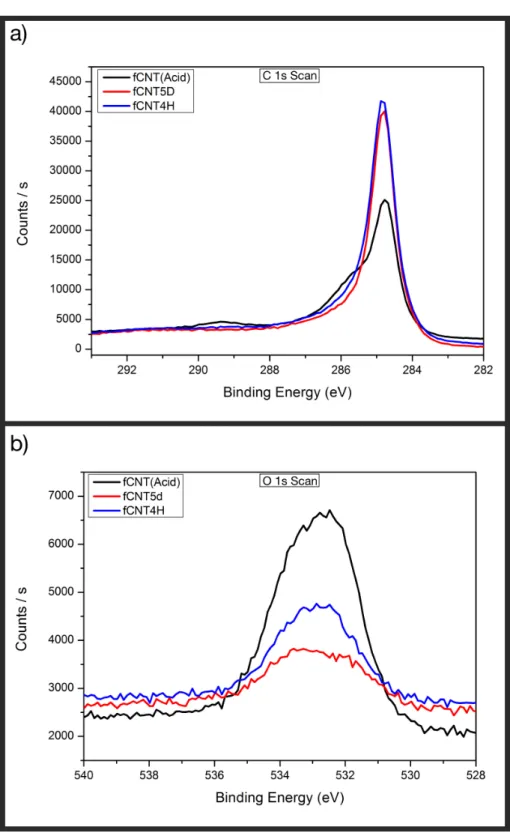 Figure 3.2: Comparison XPS of a) C 1s and b) O 1s signals from functionalized nanotubes by three different treatment.