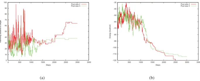 Fig. 4. SIMARD run with Hamming distance pre-selection and Energy SA optimization of sequence from RF dataset RF00025