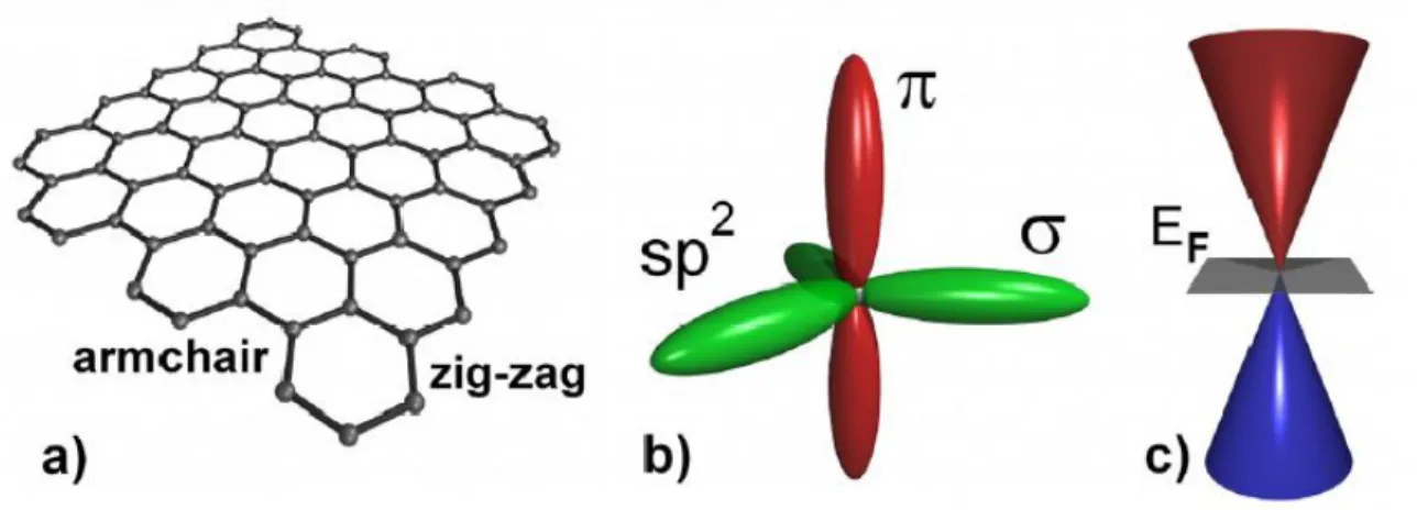 Figure 1.1: Graphene geometry, bonding, and a related band diagram [1].