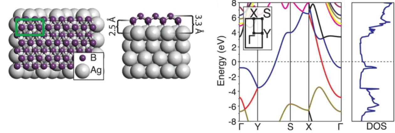 Figure 1.4: Top and side views of the low-energy monolayer structure (unit cell indicated by green box); band structure (inset: 2D Brillouin zone) and DOS for freestanding borophene [32].