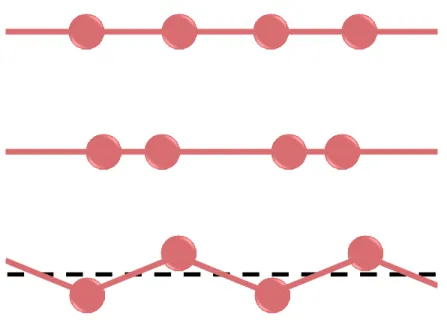 Figure 2.2: 1-dimensional metallic chain of atoms, in axis distortion and out of axis distortion from up to down respectively.