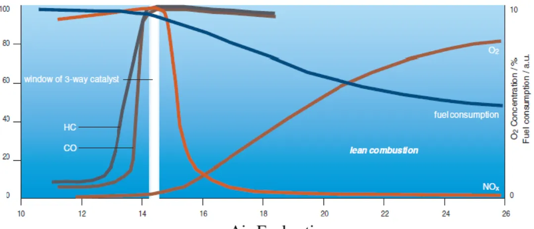 Figure  1:  Fuel  consumption  and  three-way  performance  of  gasoline  engines. 