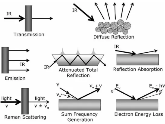 Figure 2: Types of Infrared Spectroscopy. Copyright Wiley-VCH Verlag GmbH &amp; 