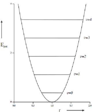 Figure 3: Potential energy change as a function of the interatomic distance in a  harmonic oscillator