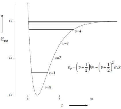 Figure 4: Potential energy change as a function of interatomic distance in  anharmonic oscillator