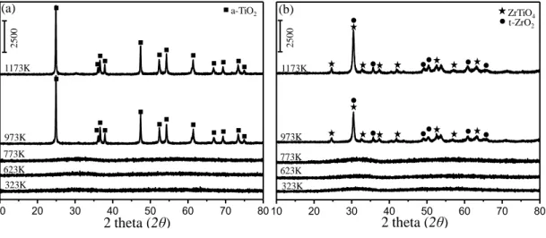 Figure  6:  XRD  patterns  corresponding  to  (a)  ZT30  and  (b)  ZT70  binary  oxide  materials as a function of calcination temperature within 323 and 1173 K