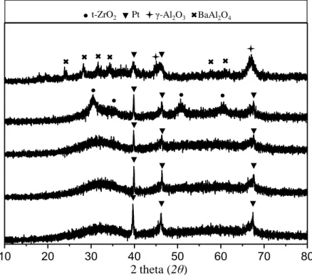 Figure 1 Pt/AZT Pt/20Ba/Al Pt/2.7K/AZTPt/5.4K/AZTPt/10K/AZT2 theta (2θ)